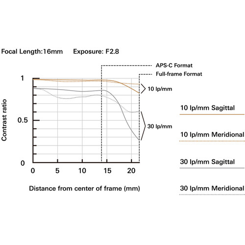 Tamron 16-30mm f/2.8 Di III VXD G2 Lens Sony E (A064S) - Image 13
